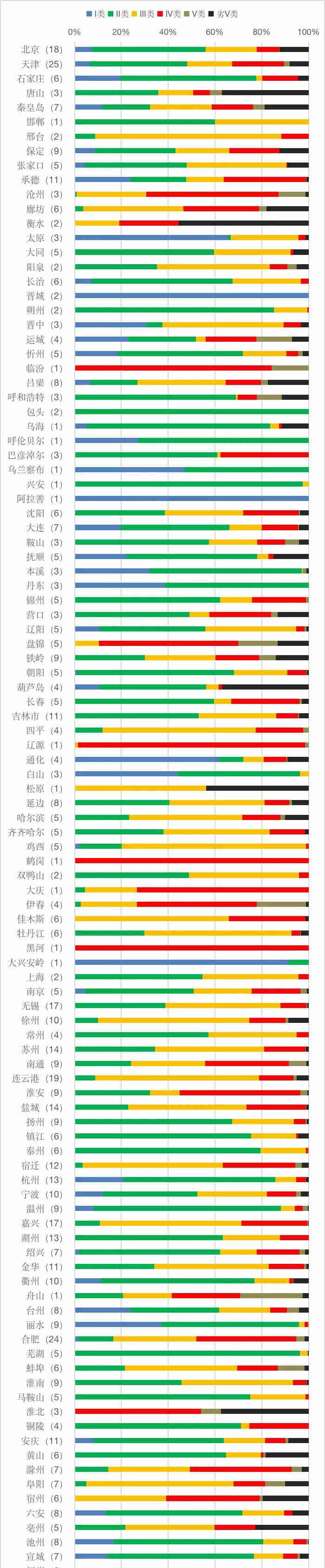 全國(guó)哪里地表水水質(zhì)監(jiān)測(cè)不合格