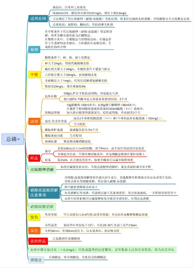 一圖看懂水質(zhì)總磷測定過程 一圖看懂水質(zhì)總磷測定過程