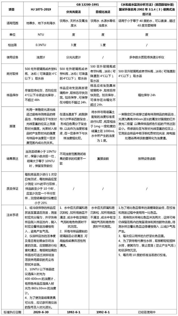 什么因素會(huì)影響濁度的測(cè)定