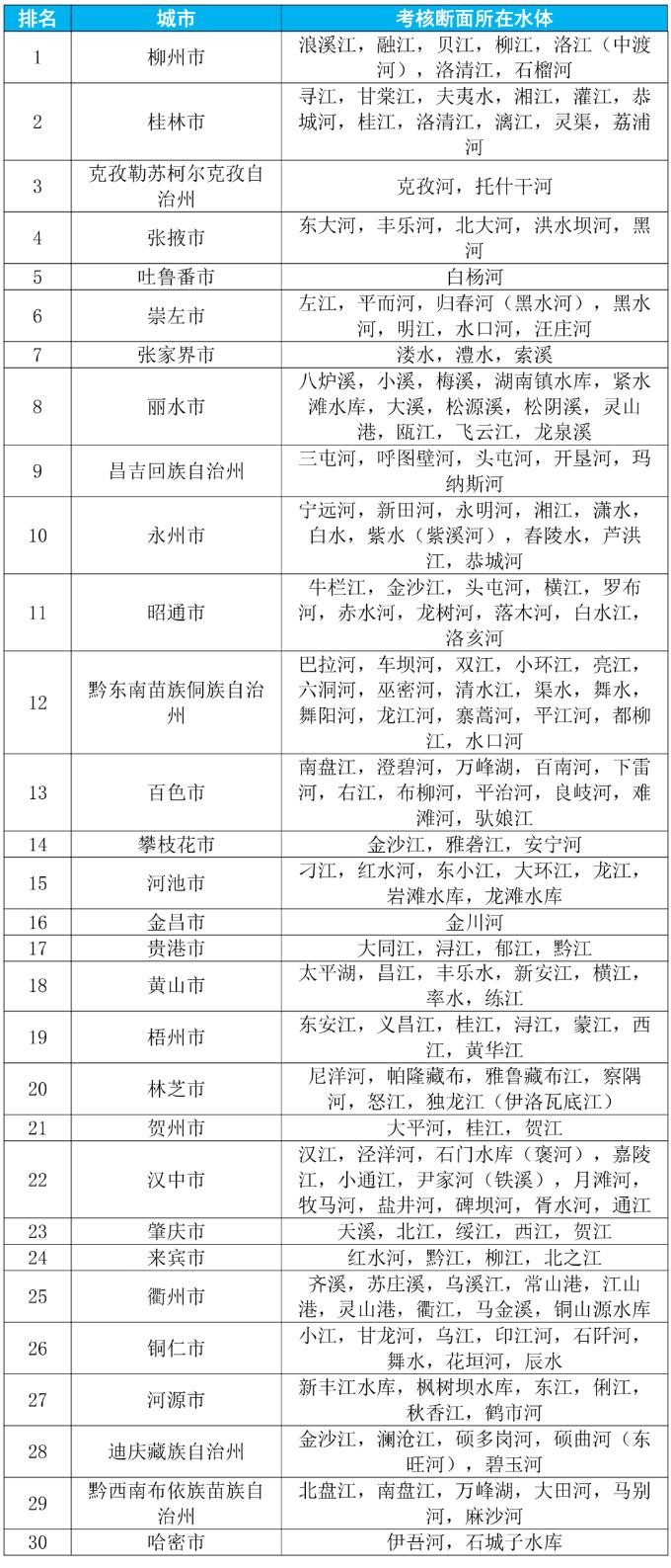 哪個(gè)城市地表水水質(zhì)最好
