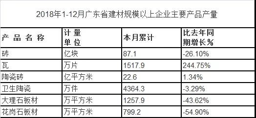 2018年廣東省建材規(guī)上企業(yè)產(chǎn)品產(chǎn)量有所回落，產(chǎn)品出口整體下滑