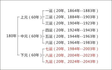 金視覺裝飾小編解析何為"三元九運(yùn)，八運(yùn)當(dāng)時(shí)"