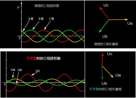裝修工程施工中強(qiáng)電三相不平衡，該如何判斷與解決？