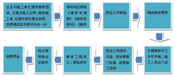 2019北京辦公室裝修有關(guān)（物業(yè)、建委、消防、街道、安監(jiān)）手續(xù)（辦公室裝修必看）